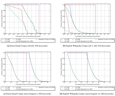 Figure 7: Cumulative Query Overhead using PathORAM for the document ORAM and AVL tree based Oblivious Map [31] for the Index ODICT