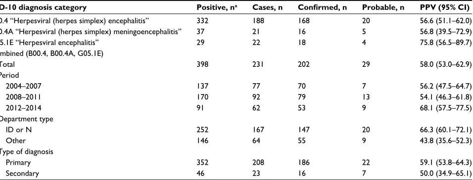 Table 1 Positive predictive values for the coding of herpes simplex encephalitis in the DnPr