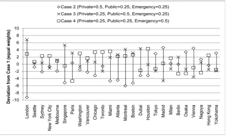 Figure 3 Sensitivities of Smartness Indices Weighted by Sub-systems 