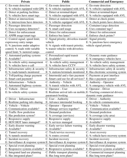 Table 1 Generic Matrix of Smartness Indicators 