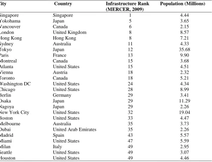 Table 2 Cities Selected for Benchmarking 