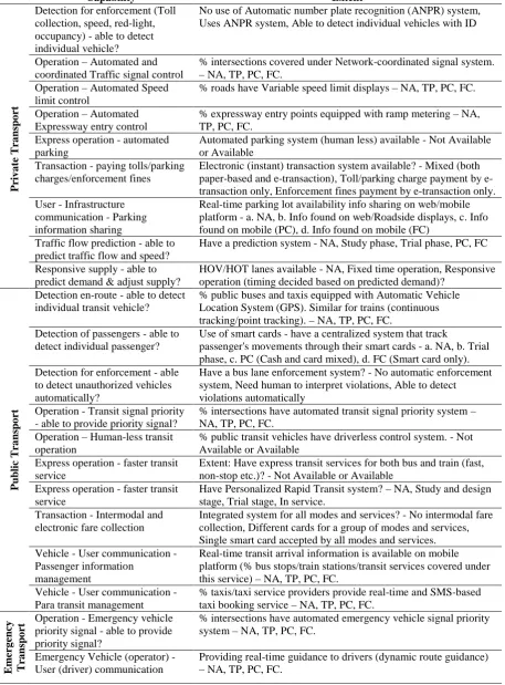 Table 3 Selected Indicators of Smart Transportation 