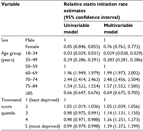 Table 2 Table showing statin therapy initiation rates for all patients and for males and females separately from 1995 to 2013 per 1,000 person-years