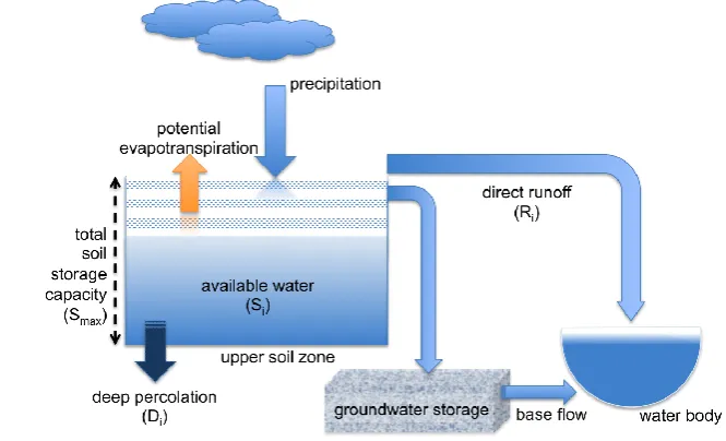 Figure 1. Schematic representation of the modified SWB model. 