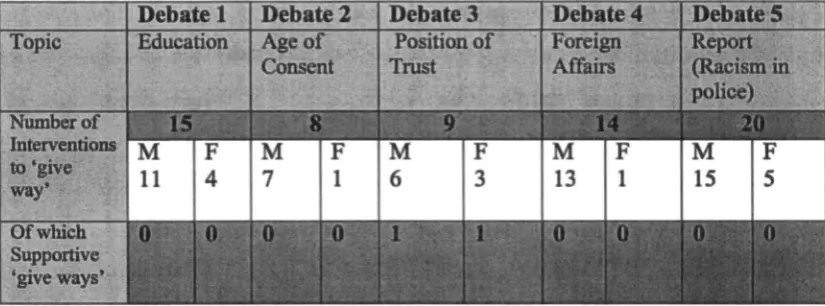 Table 1: Give way interventions in five debates 