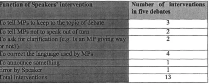 Table 7: The number of interventions made by the Speaker and the number of 