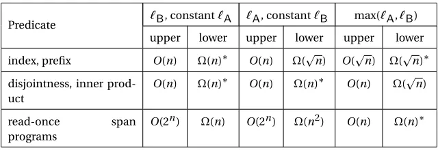 Fig. 1. Summary of our upper and lower bounds for linear CDS, where ℓA and ℓB denote the length of the messages from Aliceand Bob respectively