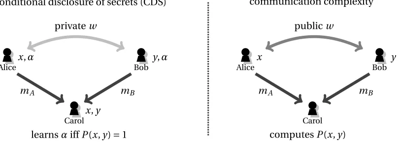 Fig. 2. Pictorial representation of CDS and communication complexity.