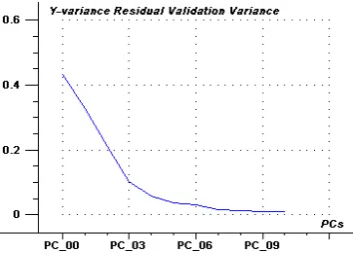 Figure 3. Calibration curve of element Pb on line 280.2 nm.  