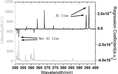 Figure 6. The regression coefficient and spectrum of Al.  