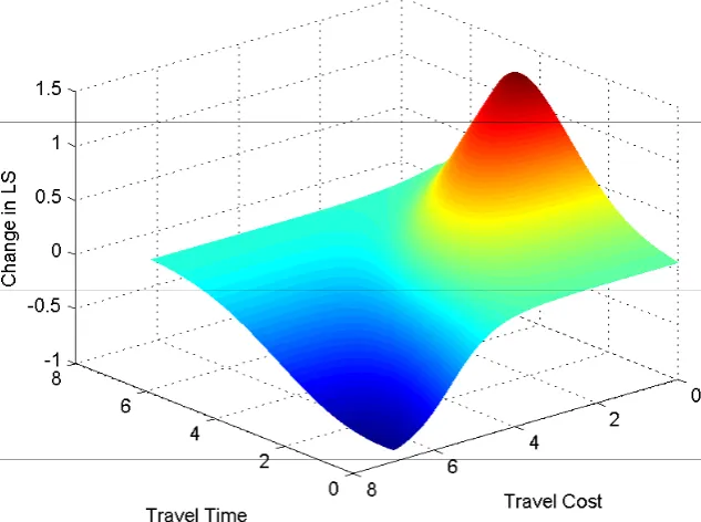 Figure 1: Value of Time based on the Chorus (2012a) measure under alternative choice set compositions
