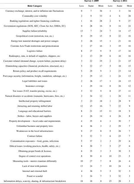 Table 15. Projected change in supply chain risks. 