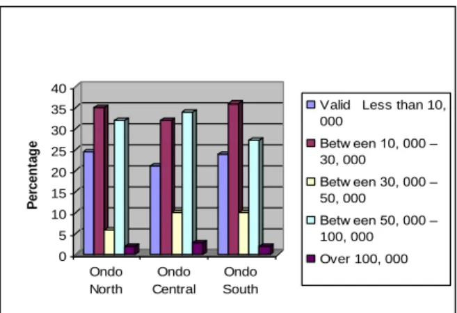 Fig. no. 1: Inter Regional Variation in Incomes of Proprietors of 