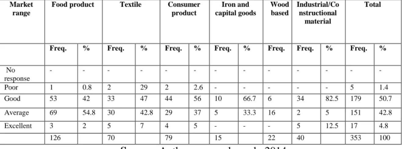 Table no 1:  Return on Capital Investment by Small Scale Industries 