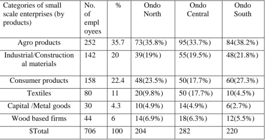 Table no 2: Employment Generation among some categories of small 