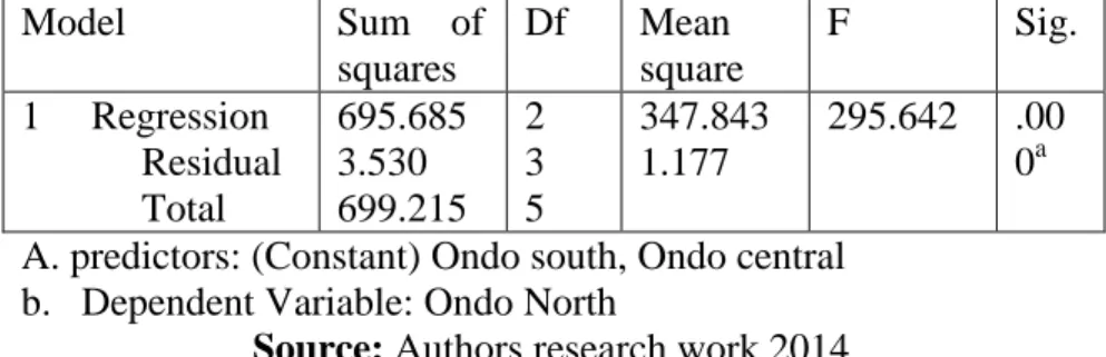 Table no 3: Summary of ANOVA on employment Generation in the 3 
