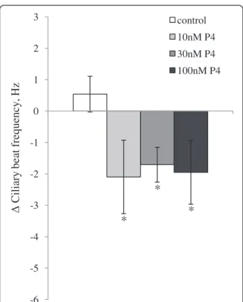Figure 1 Average change in ciliary beat frequency (CBF) for ciliated cells in fallopian tube of mice after treatment with progesterone