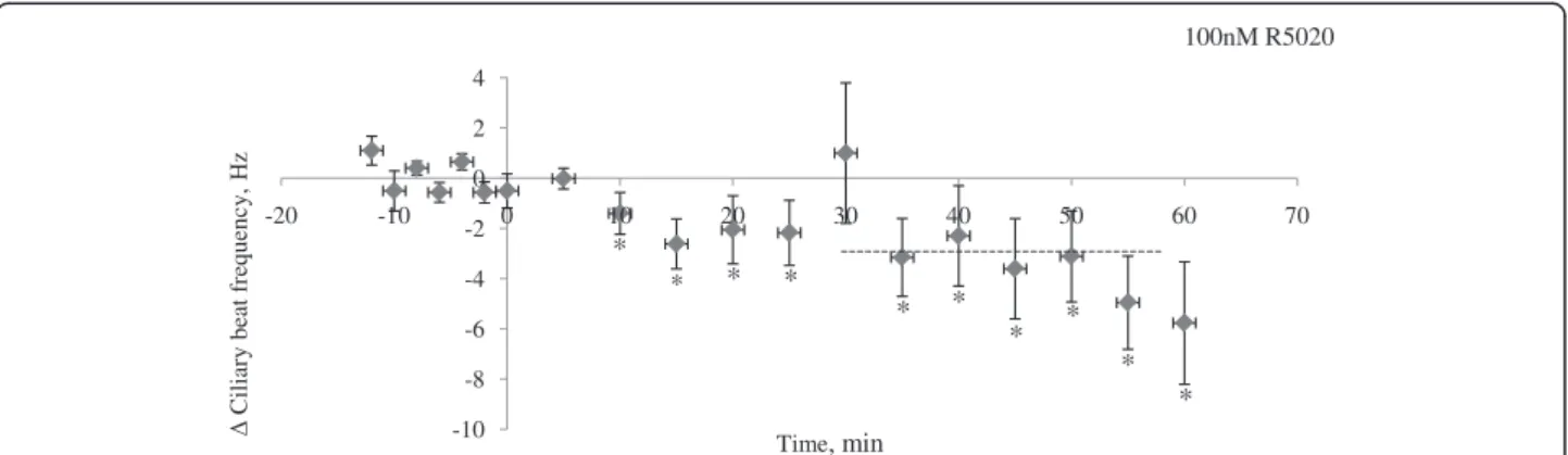 Figure 6 Change in ciliary beat frequency (CBF) over time after exposure to 100 nM R5020