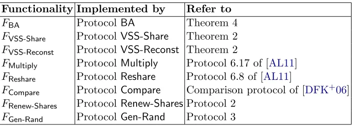 Table 2. Ideal functionalities