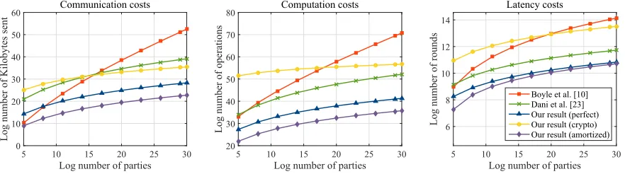 Fig. 2. Communication cost (left), computation cost (middle), and the number of communication rounds (right)