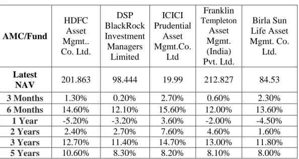 Table no. 1 explores the returns of selected funds over a period  of time for different periods