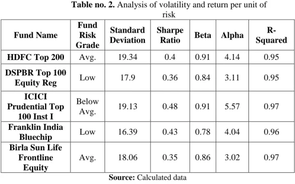 Table no. 2. Analysis of volatility and return per unit of  risk  Fund Name  Fund Risk  Grade  Standard  Deviation  Sharpe 