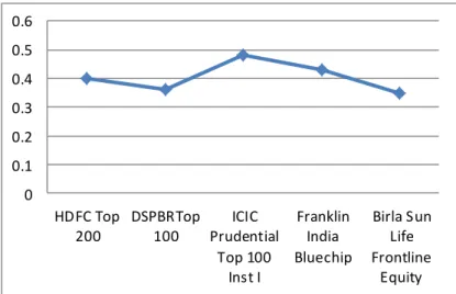 Fig. no. 2. Graph showing the status of Sharpe Ratio 