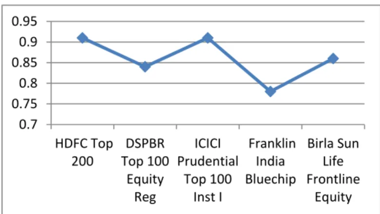 Fig. no. 3. Graph showing the status of Beta   0.70.750.80.850.90.95  HDFC Top 200 DSPBR Top 100 Equity Reg ICICI PrudentialTop 100Inst I  FranklinIndiaBluechip Birla SunLifeFrontlineEquity