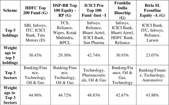 Table no. 3. Allocation of funds in different sectors  Scheme  HDFC Top  200 Fund (G)  DSP-BR Top 100 Equity -  RP (G)  ICICI Pru Top 100  Fund -Inst –I 