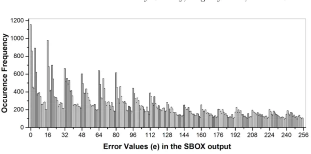 Fig. 7. The distribution of injected error values in the output of PPRM1-SBOX(Fault Intensity = 0.238GHz).