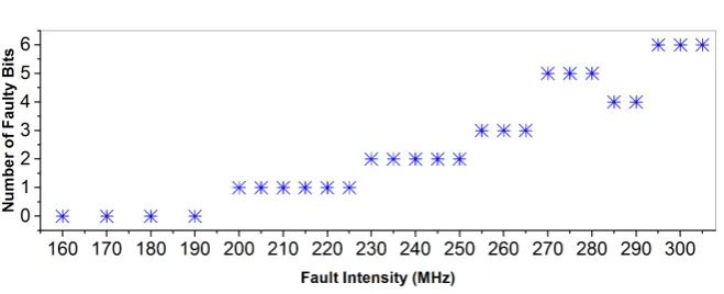 Fig. 9. The relationship between the critical timing delay and the Hamming weight ofthe input of PPRM1-SBOX [10]