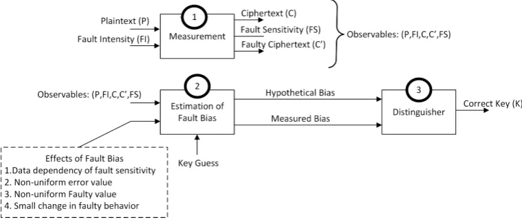 Fig. 10. Generic Fault Attack Framework