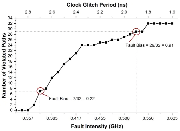 Fig. 3. Number of violated paths with respect to the applied fault intensity and thecorresponding glitch period for the ripple-carry adder.