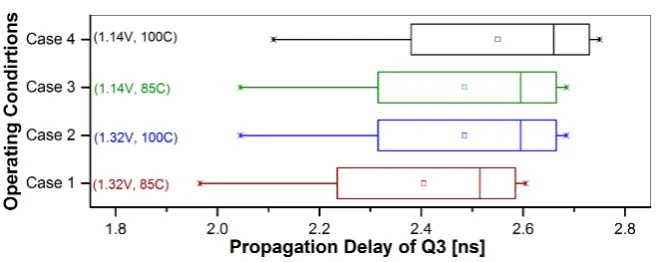 Fig. 4. The eﬀect of varying the supply voltage and the operating temparature on thepath delays
