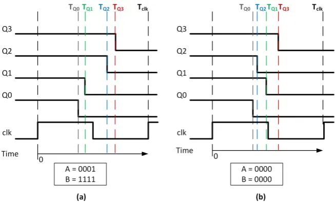 Fig. 5. Illustration of data-dependency of paths delays on the ripple-carry adder:T (a)Q3 > TQ2 > TQ1 > TQ0