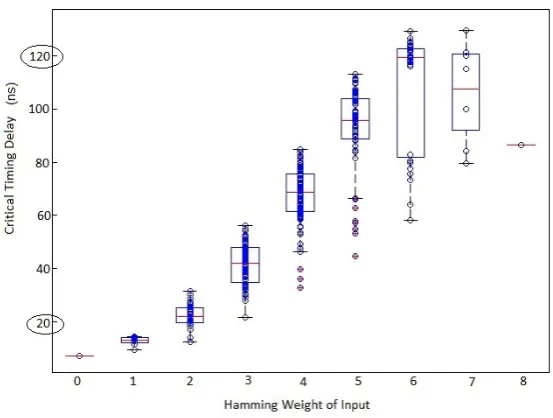 Fig. 6. The relationship between the critical timing delay and the Hamming weight ofthe input of PPRM1-SBOX [15].