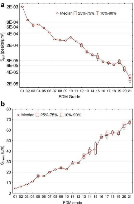 Figure 8.  value, more relevant the roughness parameter. Graph of relevance of the best pair of uncorrelated pair of roughness parameters Spd and Smean