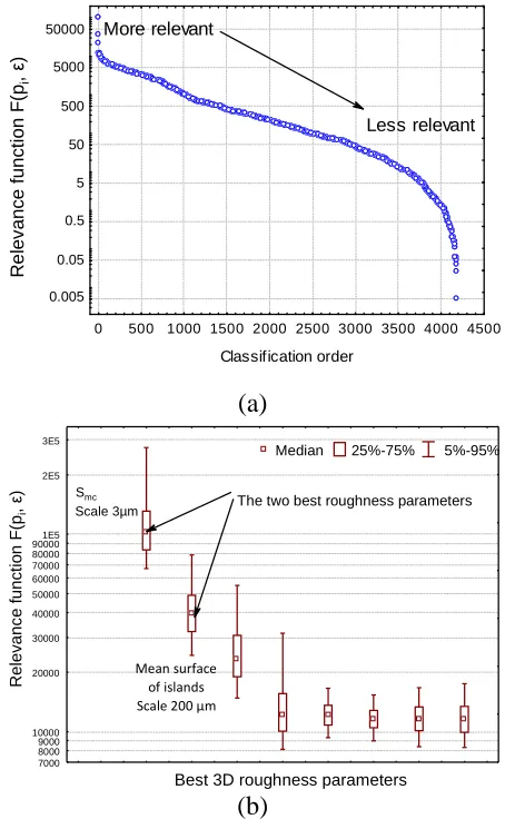 Figure 3. Decomposition scale (µm)Evolution of the relevancy criterion F for Core materials volume Vmc, the relative material ratio Smc and the mean surface of island versus the scale (filter cut off) to discriminate the three surface topographies describe