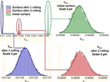 Figure 6.  Bootstrap histograms of the mean values of Vmc roughness parameters compute at the scale of 3 µm for three surface topographies described in Figure 1
