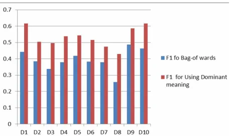 Figure 9 shows a comparison for average precision for query using dominant meaning vs