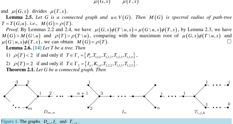 Figure 1. The graphs 