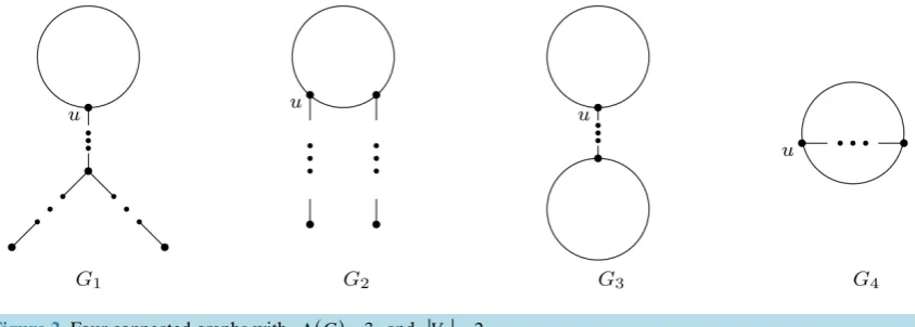 Figure 2. Four connected graphs with ∆( )G=3 and V2∆ =. 