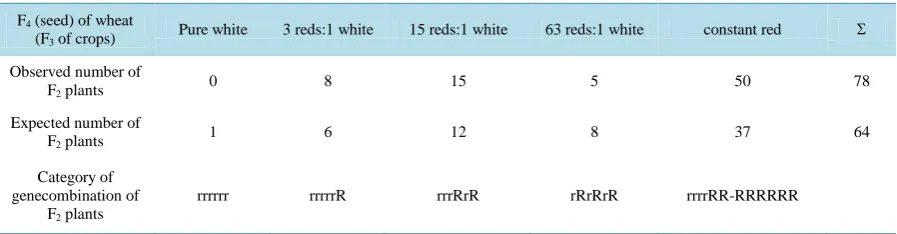 Table 1. Analysis of additive effect of dominant genes in the inheritance in wheat grain color