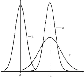 Figure 1. The normal density curves of P, G, E and their relationship.                                              