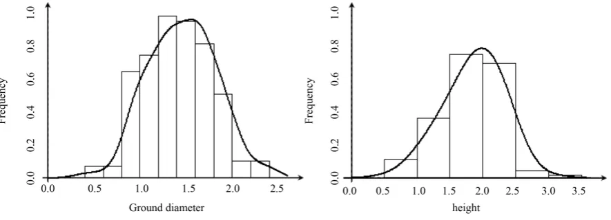 Figure 2. The sample frequency histogram and density estimation curve of ground diameter and height of N