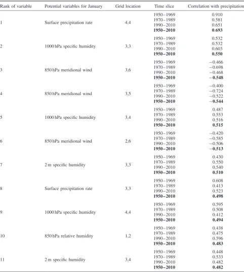 Table 1. Final set of potential predictors used in the January downscaling model and their correlations with observed precipitationin each time slice and whole period.