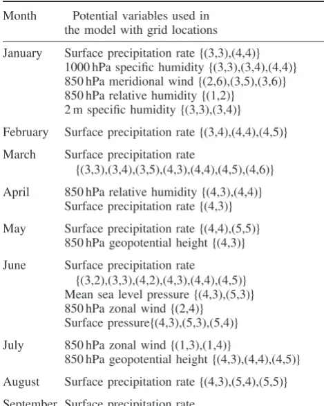 Table 2. Final sets of potential predictors for each calendarmonth.