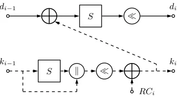 Fig. 6. Critical path diagram of one unrolled RECTANGLE round (≪: circular shift,RCi: round constant)