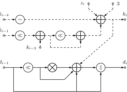 Fig. 7. Critical path diagram of one unrolled SIMON round (shift,∼: inverter, ≪: circular zi: bit from a predeﬁned constant vector)