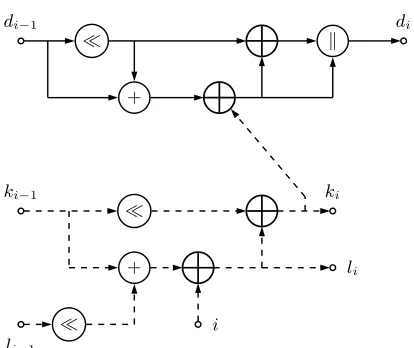 Fig. 8. Critical path diagram of one unrolled SPECK round (≪: circular shift, i: roundcounter)